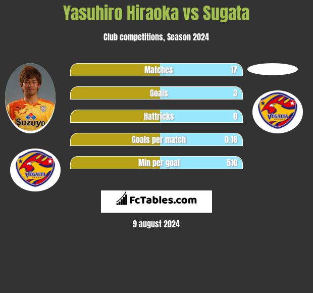 Yasuhiro Hiraoka vs Sugata h2h player stats