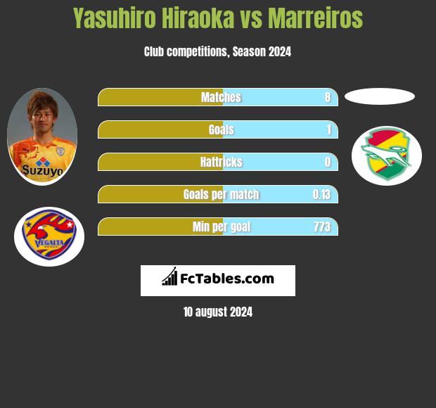 Yasuhiro Hiraoka vs Marreiros h2h player stats