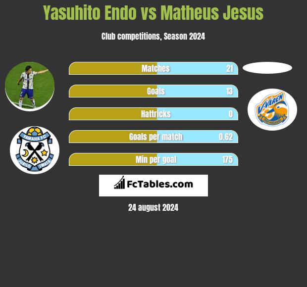 Yasuhito Endo vs Matheus Jesus h2h player stats