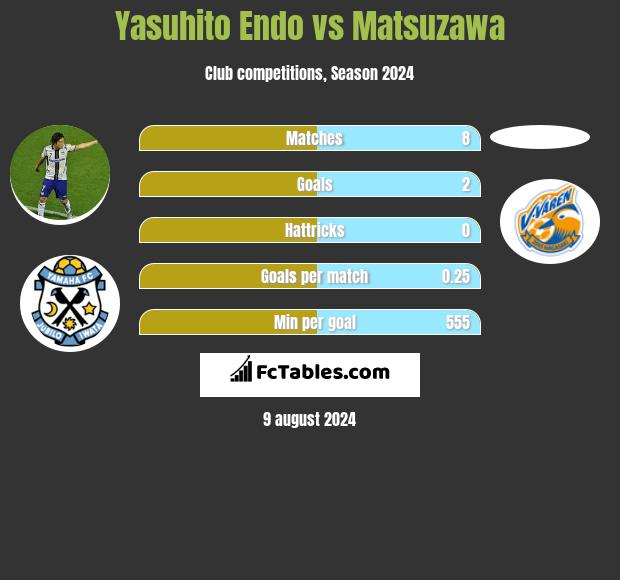 Yasuhito Endo vs Matsuzawa h2h player stats