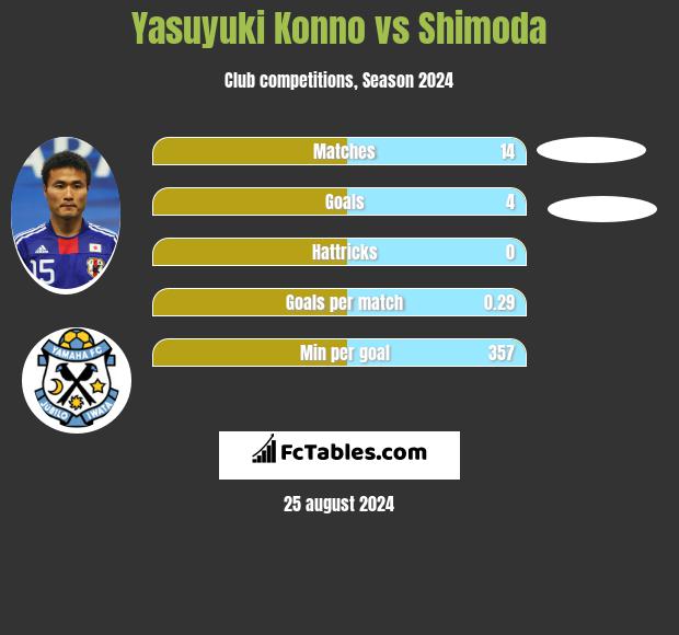 Yasuyuki Konno vs Shimoda h2h player stats