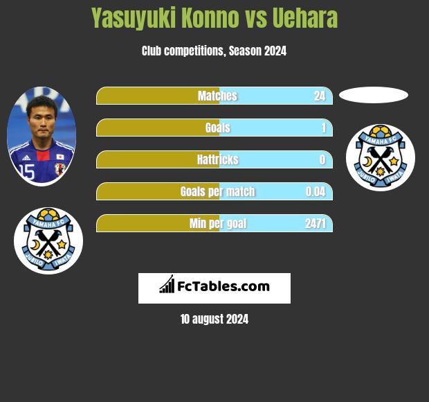 Yasuyuki Konno vs Uehara h2h player stats