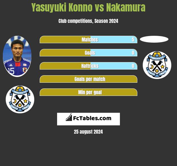 Yasuyuki Konno vs Nakamura h2h player stats