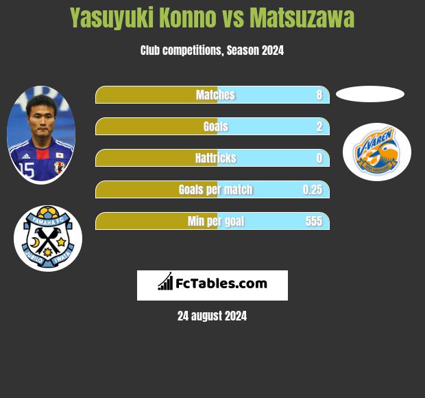 Yasuyuki Konno vs Matsuzawa h2h player stats