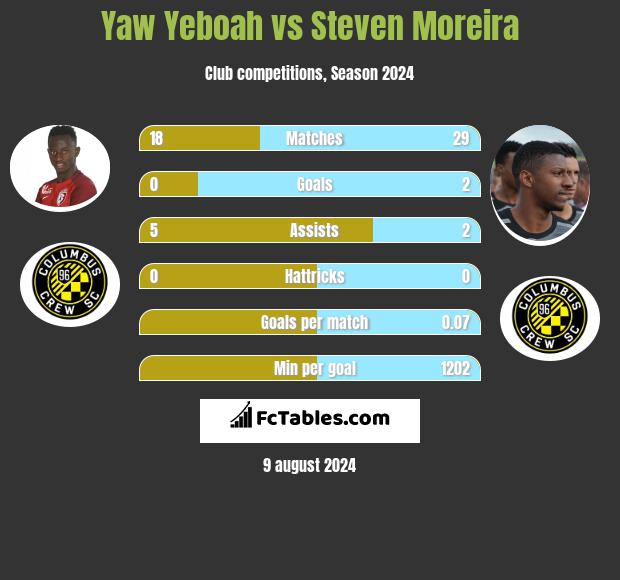 Yaw Yeboah vs Steven Moreira h2h player stats