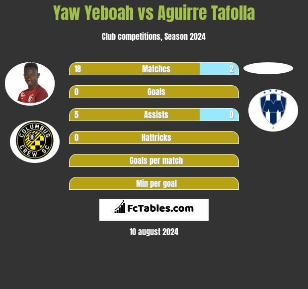 Yaw Yeboah vs Aguirre Tafolla h2h player stats