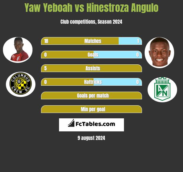 Yaw Yeboah vs Hinestroza Angulo h2h player stats