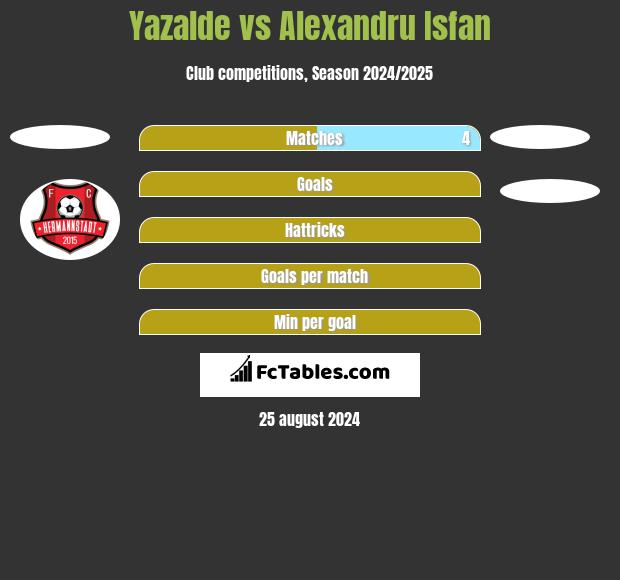 Yazalde vs Alexandru Isfan h2h player stats