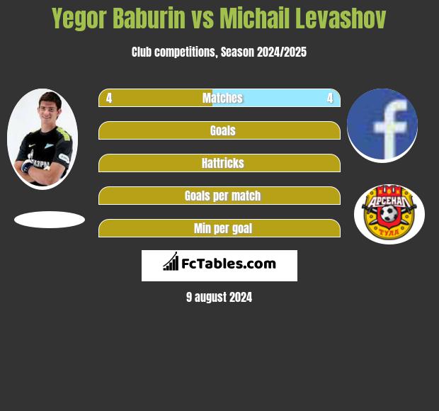 Jegor Baburin vs Michail Levashov h2h player stats