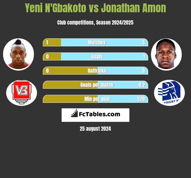 Yeni N'Gbakoto vs Jonathan Amon h2h player stats