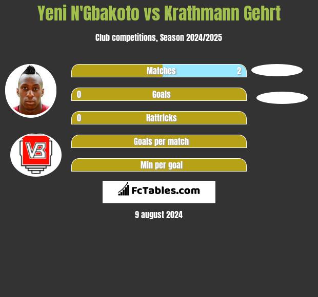 Yeni N'Gbakoto vs Krathmann Gehrt h2h player stats