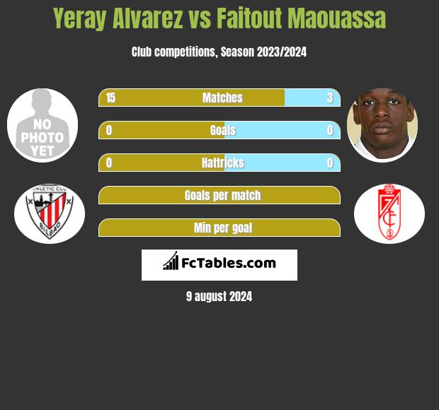 Yeray Alvarez vs Faitout Maouassa h2h player stats