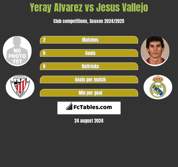 Yeray Alvarez vs Jesus Vallejo h2h player stats