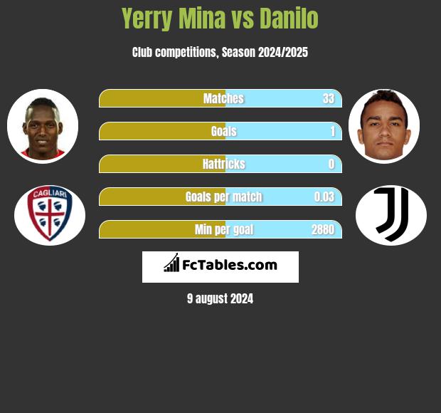 Yerry Mina vs Danilo h2h player stats