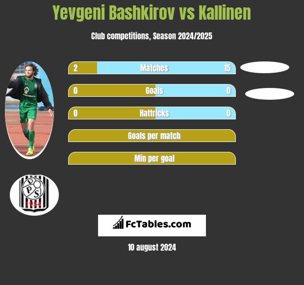 Yevgeni Bashkirov vs Kallinen h2h player stats