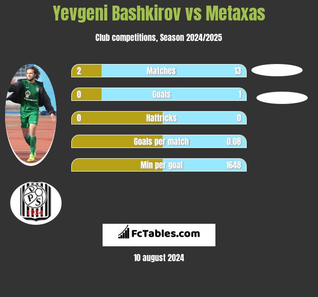 Yevgeni Bashkirov vs Metaxas h2h player stats