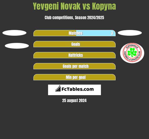 Yevgeni Novak vs Kopyna h2h player stats