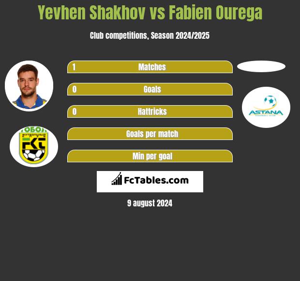 Yevhen Shakhov vs Fabien Ourega h2h player stats