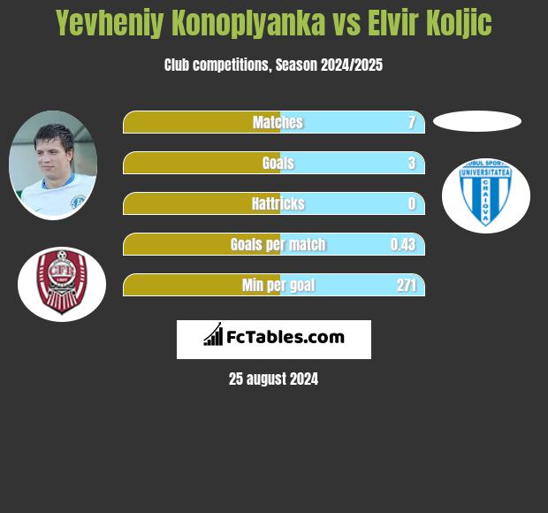 Yevheniy Konoplyanka vs Elvir Koljic h2h player stats