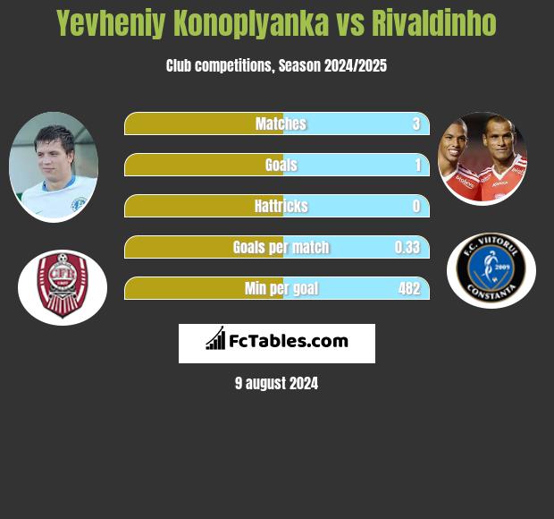 Jewhen Konoplanka vs Rivaldinho h2h player stats