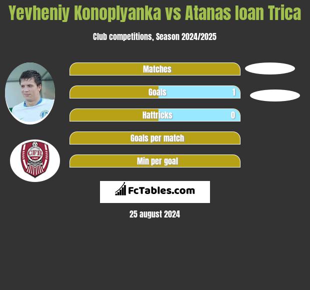 Jewhen Konoplanka vs Atanas Ioan Trica h2h player stats