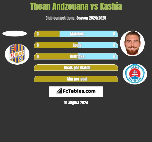 Yhoan Andzouana vs Kashia h2h player stats