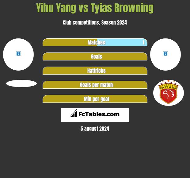 Yihu Yang vs Tyias Browning h2h player stats