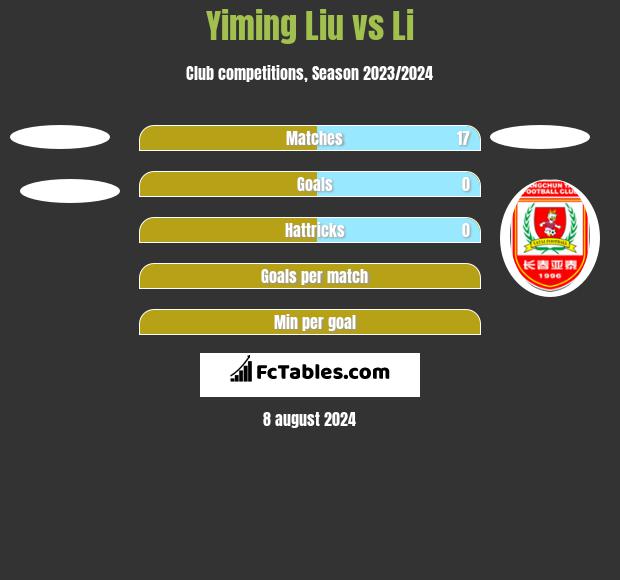 Yiming Liu vs Li h2h player stats