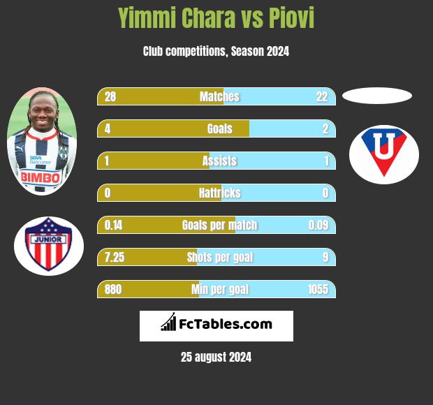 Yimmi Chara vs Piovi h2h player stats