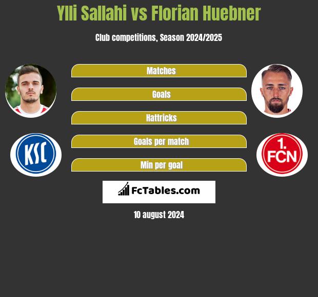 Ylli Sallahi vs Florian Huebner h2h player stats