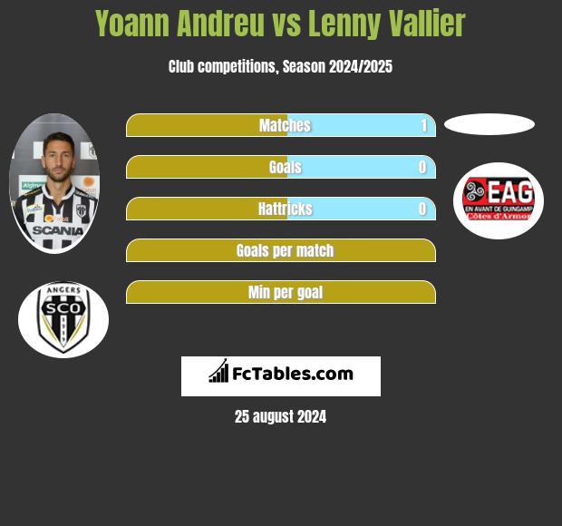 Yoann Andreu vs Lenny Vallier h2h player stats