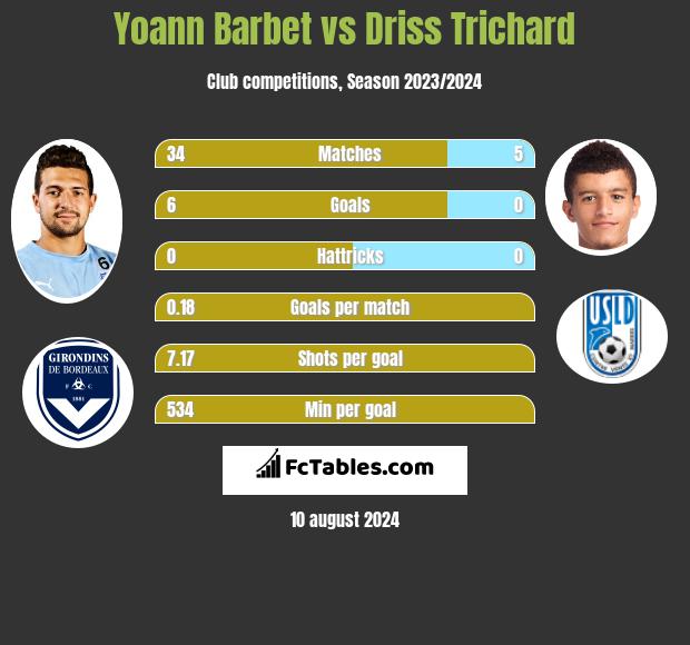 Yoann Barbet vs Driss Trichard h2h player stats