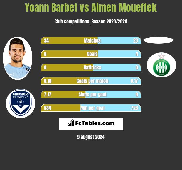 Yoann Barbet vs Aimen Moueffek h2h player stats