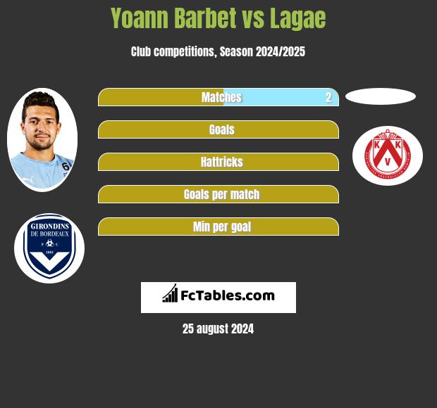 Yoann Barbet vs Lagae h2h player stats