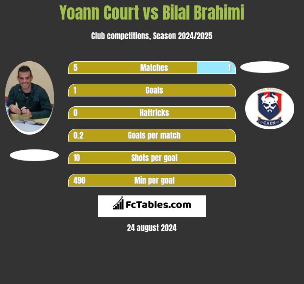 Yoann Court vs Bilal Brahimi h2h player stats