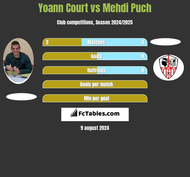 Yoann Court vs Mehdi Puch h2h player stats