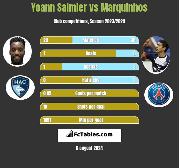 Yoann Salmier vs Marquinhos h2h player stats