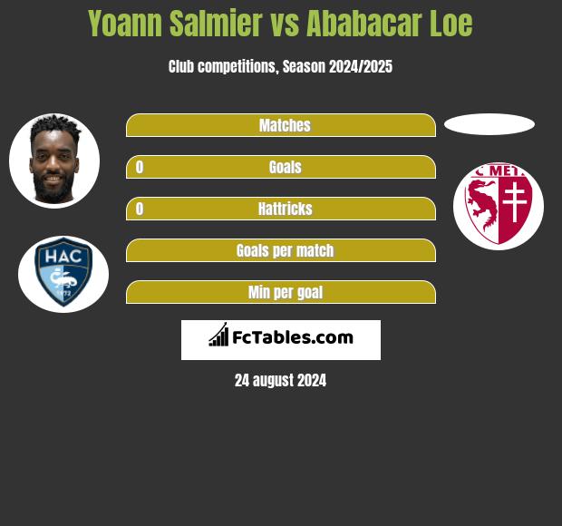 Yoann Salmier vs Ababacar Loe h2h player stats