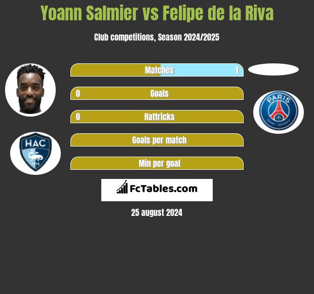 Yoann Salmier vs Felipe de la Riva h2h player stats