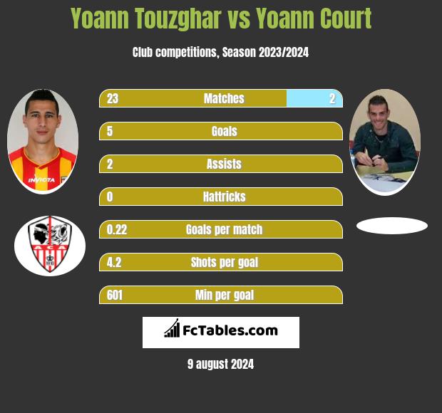 Yoann Touzghar vs Yoann Court h2h player stats