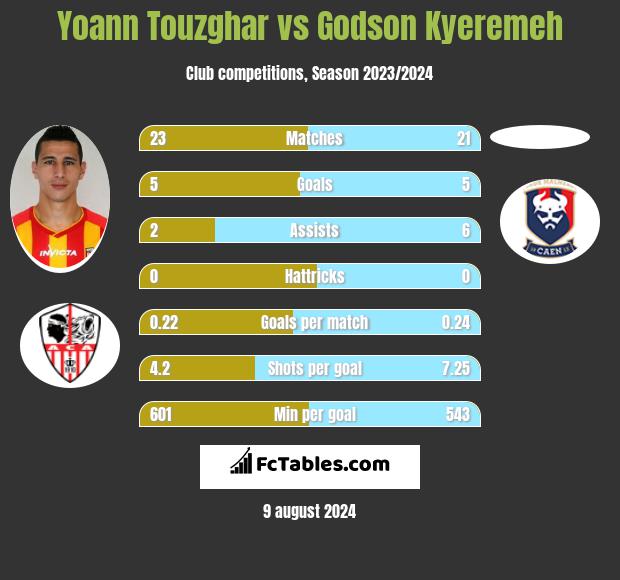 Yoann Touzghar vs Godson Kyeremeh h2h player stats