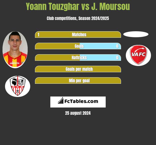 Yoann Touzghar vs J. Moursou h2h player stats