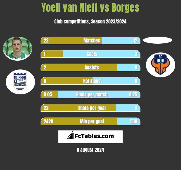 Yoell van Nieff vs Borges h2h player stats