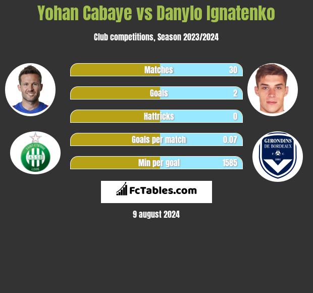 Yohan Cabaye vs Danylo Ignatenko h2h player stats