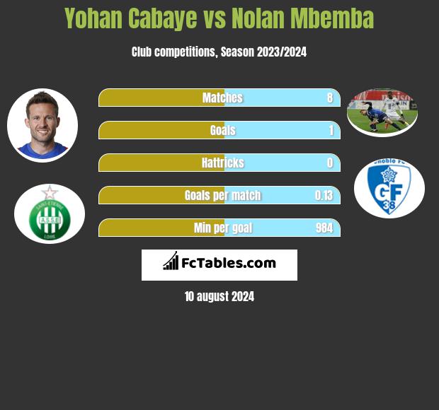 Yohan Cabaye vs Nolan Mbemba h2h player stats