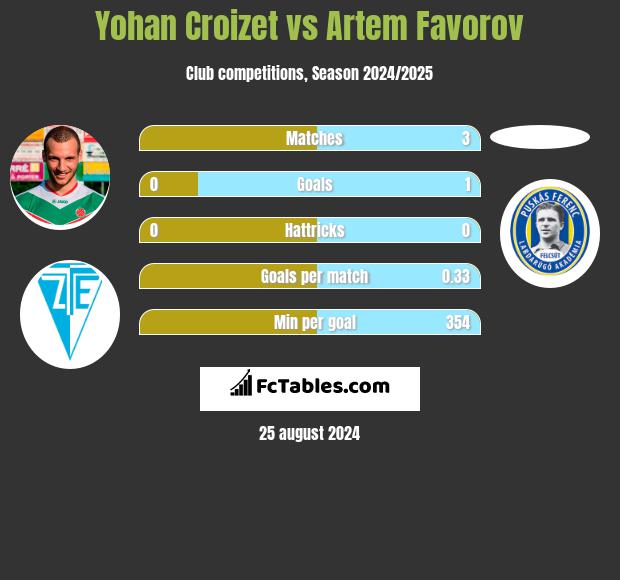 Yohan Croizet vs Artem Favorov h2h player stats