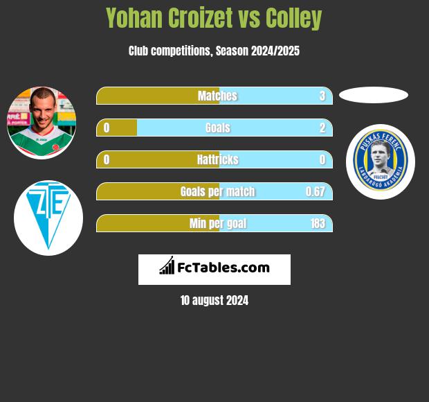 Yohan Croizet vs Colley h2h player stats