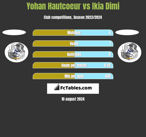 Yohan Hautcoeur vs Ikia Dimi h2h player stats