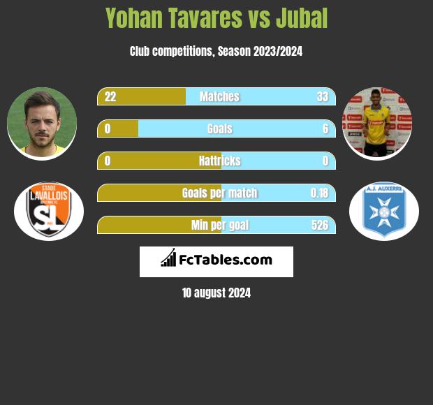 Yohan Tavares vs Jubal h2h player stats