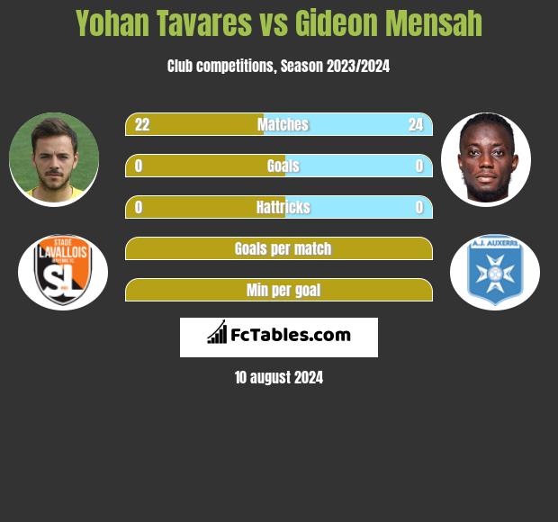 Yohan Tavares vs Gideon Mensah h2h player stats